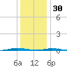 Waretown tide chart for Tuesday, December 30, 2025
