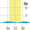 Waretown tide chart for Wednesday, December 31, 2025