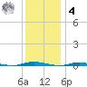 Waretown tide chart for Thursday, December 4, 2025