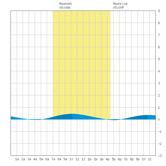 Waretown tide chart for Friday, December 5, 2025