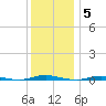 Waretown tide chart for Friday, December 5, 2025