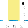 Waretown tide chart for Saturday, December 6, 2025