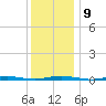 Waretown tide chart for Tuesday, December 9, 2025