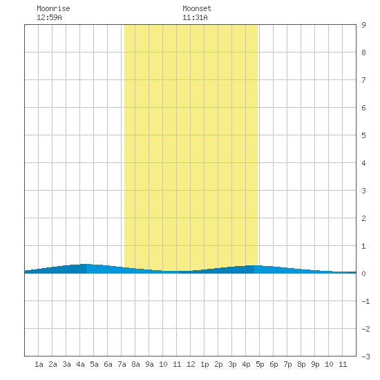 Waretown tide chart for Sunday, January 11, 2026