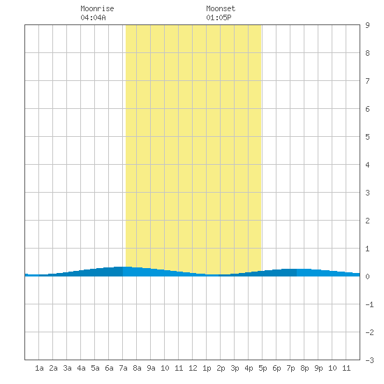 Waretown tide chart for Wednesday, January 14, 2026