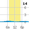 Waretown tide chart for Wednesday, January 14, 2026
