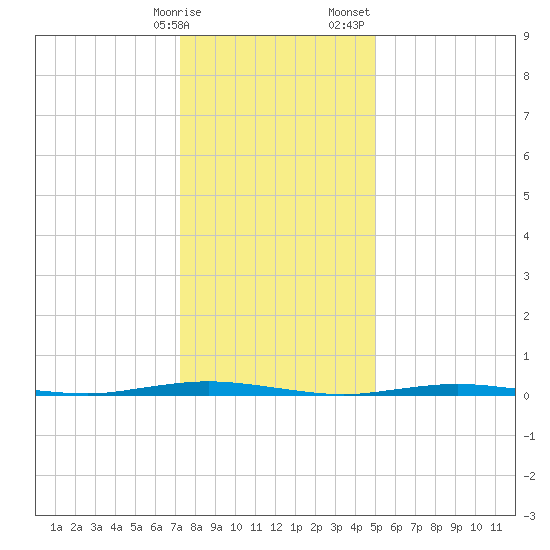 Waretown tide chart for Friday, January 16, 2026