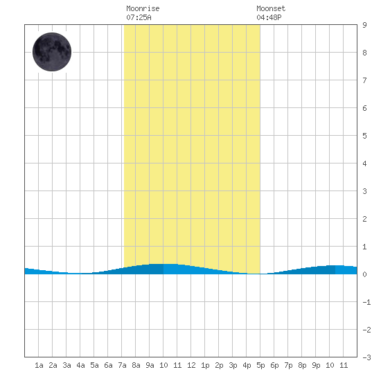 Waretown tide chart for Sunday, January 18, 2026