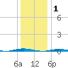 Waretown tide chart for Thursday, January 1, 2026