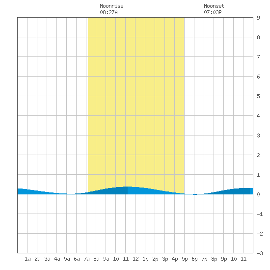 Waretown tide chart for Tuesday, January 20, 2026