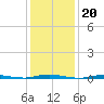 Waretown tide chart for Tuesday, January 20, 2026