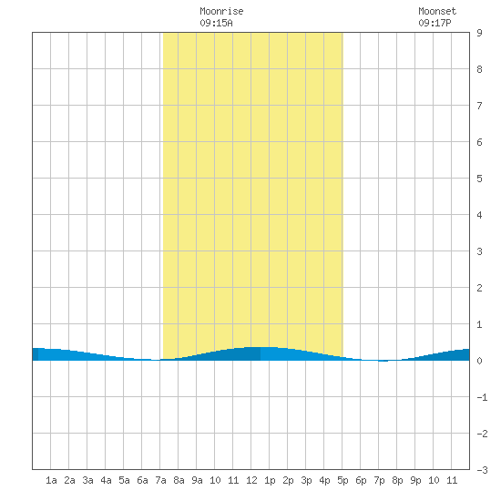 Waretown tide chart for Thursday, January 22, 2026