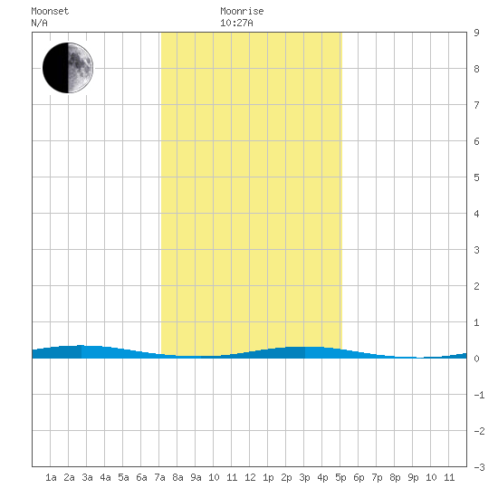 Waretown tide chart for Sunday, January 25, 2026