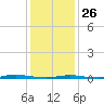 Waretown tide chart for Monday, January 26, 2026