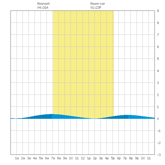 Waretown tide chart for Thursday, January 29, 2026