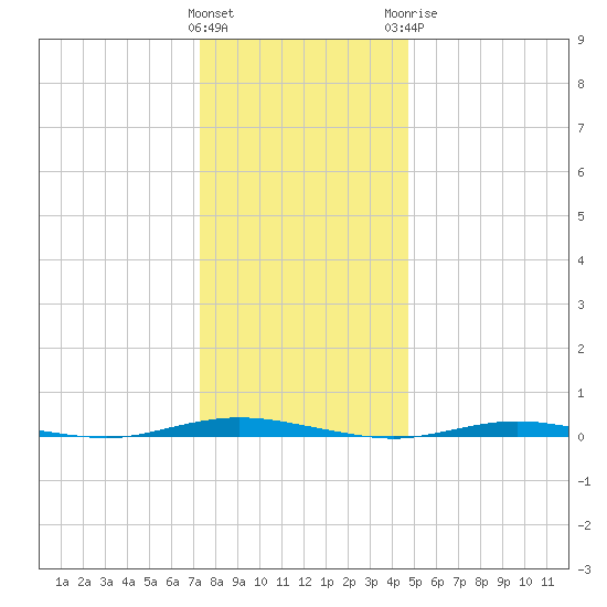 Waretown tide chart for Friday, January 2, 2026