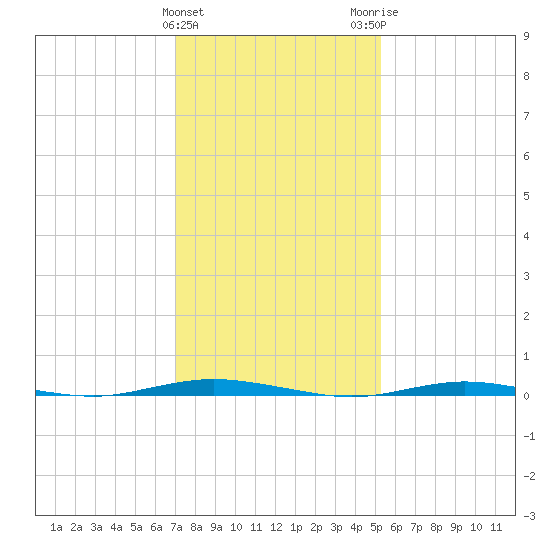Waretown tide chart for Saturday, January 31, 2026