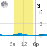Waretown tide chart for Saturday, January 3, 2026