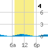 Waretown tide chart for Sunday, January 4, 2026