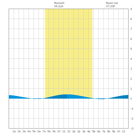 Waretown tide chart for Monday, January 5, 2026
