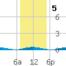 Waretown tide chart for Monday, January 5, 2026