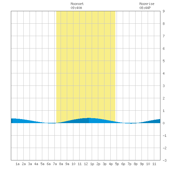 Waretown tide chart for Tuesday, January 6, 2026