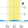 Waretown tide chart for Tuesday, January 6, 2026