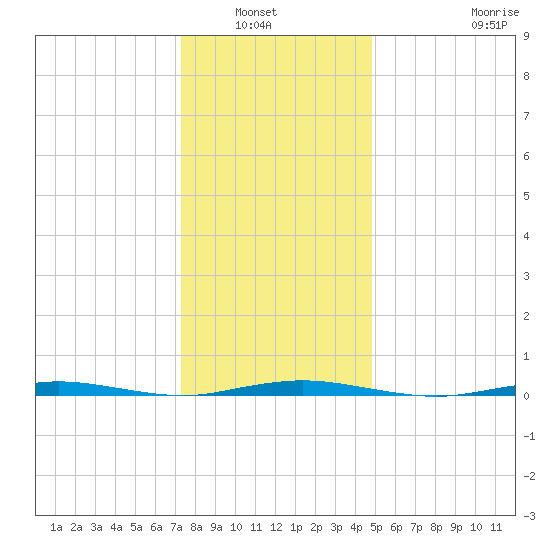 Waretown tide chart for Wednesday, January 7, 2026