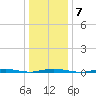 Waretown tide chart for Wednesday, January 7, 2026