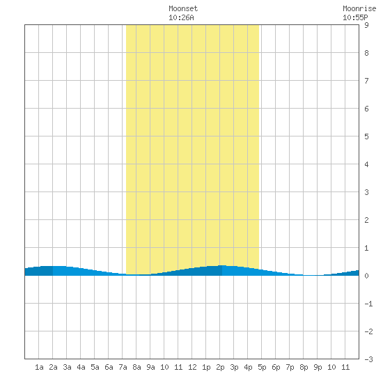 Waretown tide chart for Thursday, January 8, 2026
