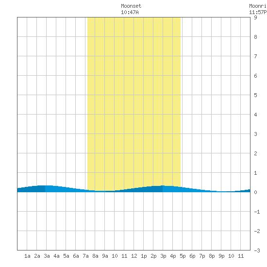 Waretown tide chart for Friday, January 9, 2026