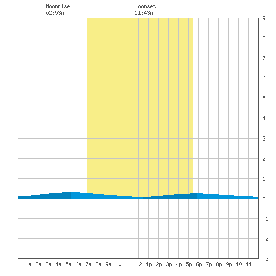 Waretown tide chart for Wednesday, February 11, 2026