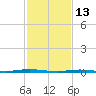 Waretown tide chart for Friday, February 13, 2026