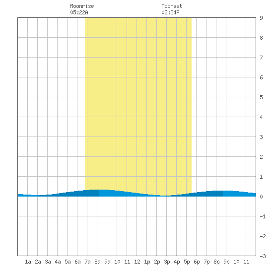 Waretown tide chart for Saturday, February 14, 2026