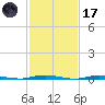 Waretown tide chart for Tuesday, February 17, 2026
