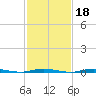Waretown tide chart for Wednesday, February 18, 2026