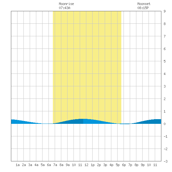 Waretown tide chart for Thursday, February 19, 2026