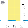 Waretown tide chart for Sunday, February 1, 2026