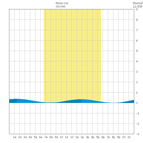 Waretown tide chart for Sunday, February 22, 2026