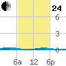 Waretown tide chart for Tuesday, February 24, 2026