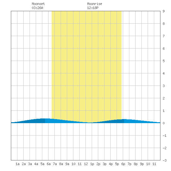Waretown tide chart for Thursday, February 26, 2026