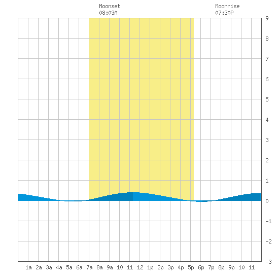 Waretown tide chart for Tuesday, February 3, 2026