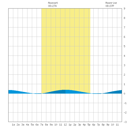 Waretown tide chart for Wednesday, February 4, 2026