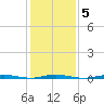 Waretown tide chart for Thursday, February 5, 2026