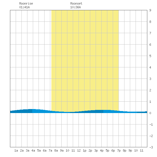 Waretown tide chart for Tuesday, March 10, 2026