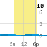 Waretown tide chart for Tuesday, March 10, 2026