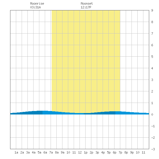 Waretown tide chart for Thursday, March 12, 2026