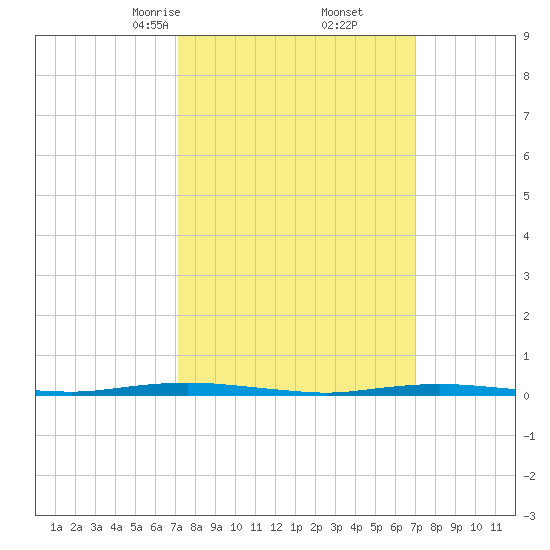 Waretown tide chart for Saturday, March 14, 2026