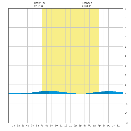 Waretown tide chart for Sunday, March 15, 2026