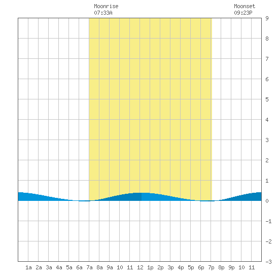 Waretown tide chart for Friday, March 20, 2026